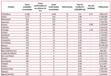Acumula México 5,386 casos de sarampión; Veracruz, libre de la enfermedad