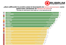 Encuesta muestra buena evaluación ciudadana hacia la gobernadora Rocío Nahle