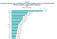 Veracruz concentra 8.4% del personal estatal y ejerce más de 16 mil millones en contratos públicos: INEGI