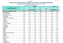 Veracruz registra caída en empleos formales pero repunta en remuneraciones durante el segundo trimestre de 2025: INEGI