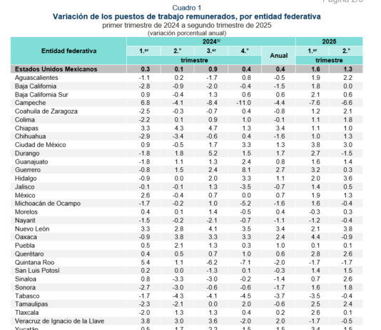 Veracruz registra caída en empleos formales pero repunta en remuneraciones durante el segundo trimestre de 2025: INEGI