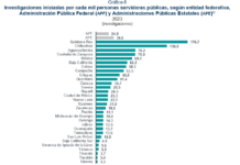 Veracruz, entre los estados con menor número de investigaciones por presuntas faltas administrativas en 2023