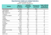 Exportaciones de Veracruz registran ligera caída anual en el tercer trimestre de 2025: INEGI