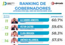 Rocío Nahle destaca en disciplina financiera y se coloca en posición número 15 en Ranking de gobernadores