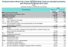 Registra Veracruz crecimiento del 3.1% en su PIB