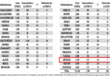 Acumula Veracruz 7 defunciones por Covid-19 en lo que va de 2025