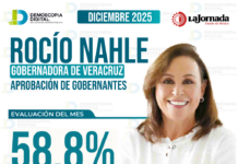 Rocío Nahle, con tendencia al alza y una aprobación del 58.8% en Veracruz