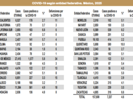 Covid-19 en Veracruz: 215 casos y 8 defunciones en 2025
