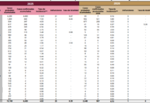 Confirman 2 casos de sarampión en Veracruz en los primeros días de 2026