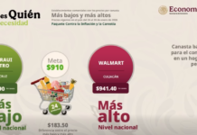 Profeco reporta canasta básica más barata en Veracruz Puerto