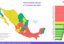 46.6% de veracruzanos en pobreza laboral y 69% en informalidad al cierre de 2025: México Cómo Vamos