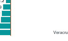 Veracruz reportó caída anual de 1.9% en puestos de trabajo remunerados en 3T 2025: INEGI