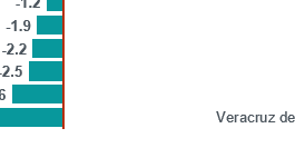 Veracruz reportó caída anual de 1.9% en puestos de trabajo remunerados en 3T 2025: INEGI