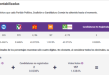 Por escaso margen, gana Morena-Verde la elección extraordinaria en Tamiahua
