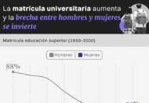 Brecha entre educación y empleo frena potencial económico de mujeres en Veracruz