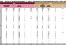 Aumenta a 44 el número de casos de sarampión en Veracruz
