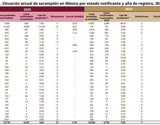Aumenta a 44 el número de casos de sarampión en Veracruz
