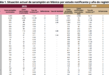 Confirma Salud 47 casos de sarampión en Veracruz; hay 443 en estudio