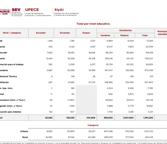 Los datos de la educación en Veracruz / Yamiri Rodríguez Madrid