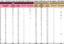 Confirman 53 casos de sarampión en Veracruz