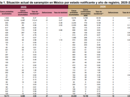 Confirman 53 casos de sarampión en Veracruz