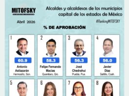 Daniela Griego, en la lista de los 10 alcaldes con mayor aprobación en el país