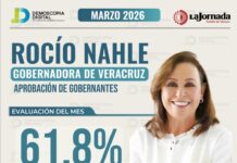 Con 61.8%, Rocío Nahle se coloca entre las gobernadoras mejor evaluadas del país: Demoscopia