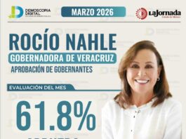 Con 61.8%, Rocío Nahle se coloca entre las gobernadoras mejor evaluadas del país: Demoscopia