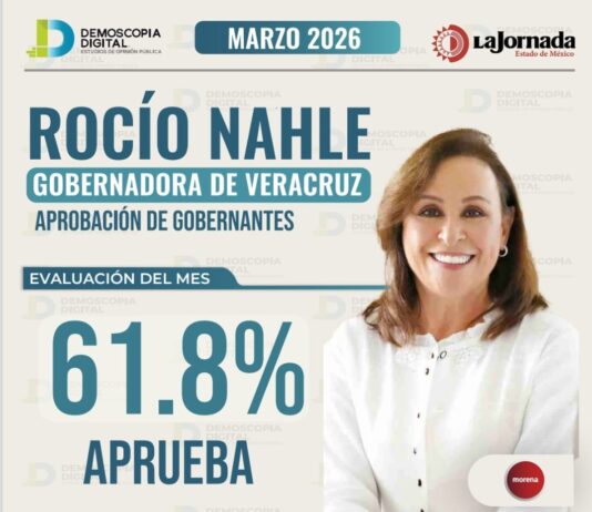 Con 61.8%, Rocío Nahle se coloca entre las gobernadoras mejor evaluadas del país: Demoscopia