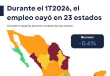 Veracruz se suma a caída nacional del empleo formal durante el 1T de 2026: IMCO