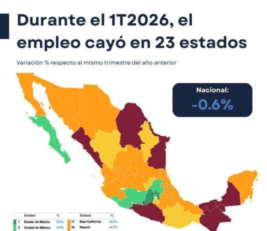 Veracruz se suma a caída nacional del empleo formal durante el 1T de 2026: IMCO