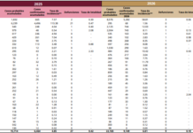 Aumentan los casos de sarampión
