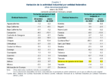 Veracruz, de los estados con mayor incremento en su actividad industrial; el sector de Minería, el que más aumentó: INEGI