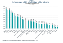Veracruz reduce incidencia de corrupción: ENCIG 2025