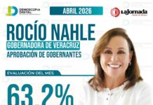 Rocío Nahle alcanza su mejor nivel de aprobación en abril: Demoscopia