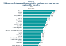 Veracruz, entre las entidades con mayor utilización de materiales reciclados como materia prima en procesos productivos