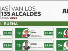 Rosa María Hernández Espejo, la alcaldesa con mayor aprobación en el país: Arias Consultores