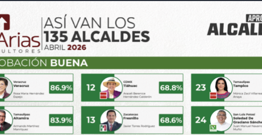 Rosa María Hernández Espejo, la alcaldesa con mayor aprobación en el país: Arias Consultores