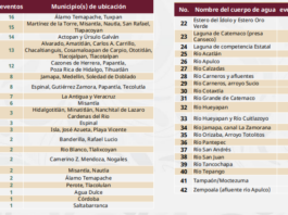 En muy alto riesgo, 113 municipios veracruzanos: CNPC