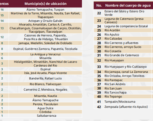En muy alto riesgo, 113 municipios veracruzanos: CNPC
