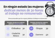 Veracruzanas, atrapadas en la brecha del trabajo no remunerado