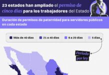 Veracruz, rezagado en derechos de paternidad: mantiene el mínimo legal de 5 días