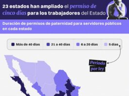 Veracruz, rezagado en derechos de paternidad: mantiene el mínimo legal de 5 días