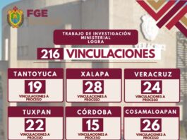 En Veracruz, fortalecen investigaciones ministeriales con 216 vinculaciones a proceso en una semana