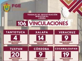 En una semana, acciones ministeriales en Veracruz derivan en 106 vinculaciones a proceso