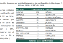 Veracruz, segundo lugar nacional en casos de gusano barrenador en humanos; acumula 70