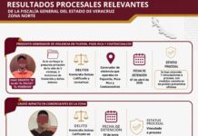 FGE Veracruz reporta resultados procesales relevantes en la Zona Norte dentro de la estrategia Cero Impunidad