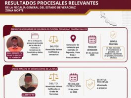 FGE Veracruz reporta resultados procesales relevantes en la Zona Norte dentro de la estrategia Cero Impunidad