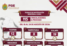 115 vinculaciones a proceso por delitos de alto impacto en Veracruz, resultado de investigaciones ministeriales sólidas