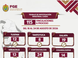 115 vinculaciones a proceso por delitos de alto impacto en Veracruz, resultado de investigaciones ministeriales